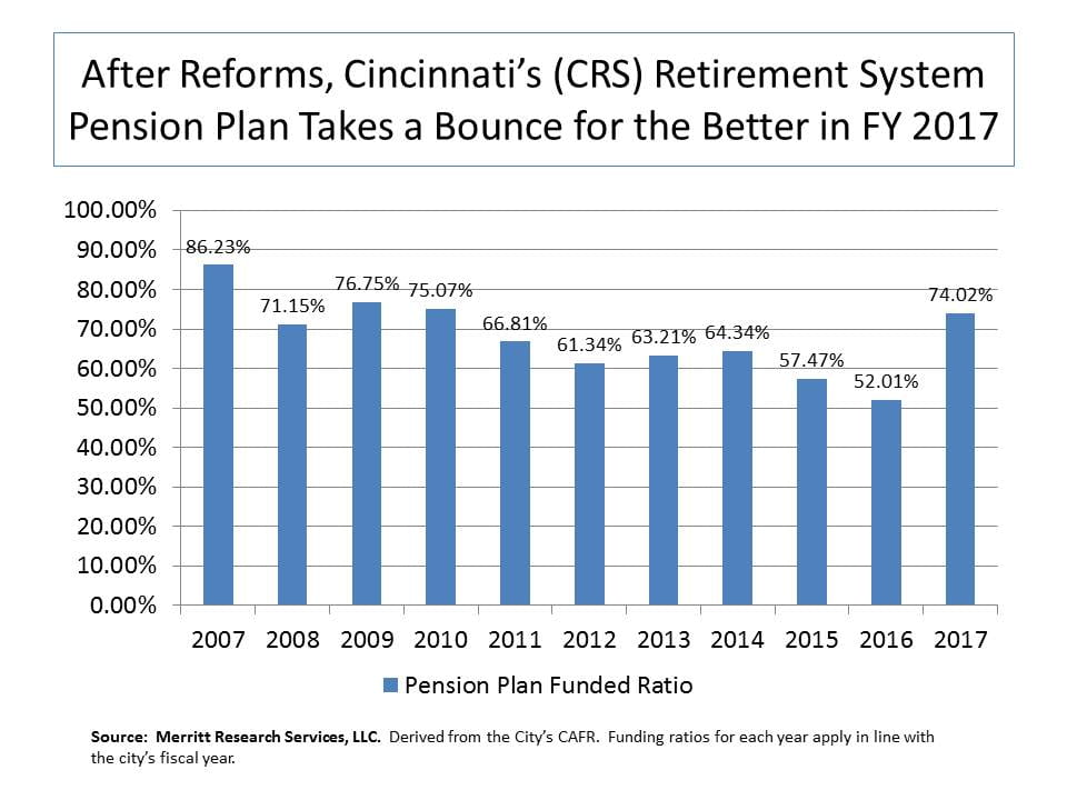 Cincinnati Retirement System Funding Ratio