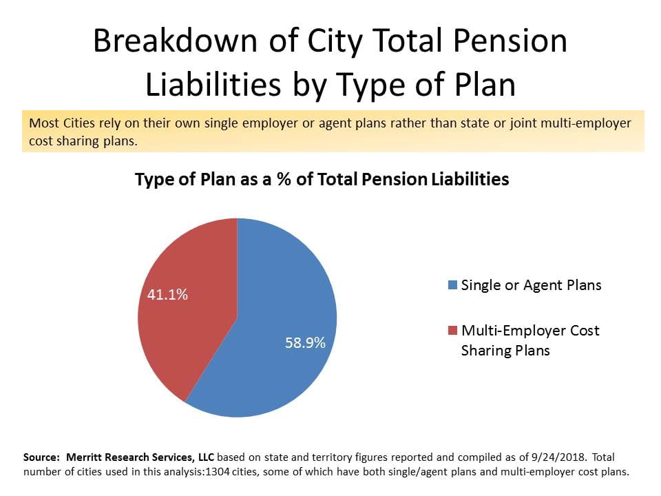 Total City Pension Plans by Type of Plan
