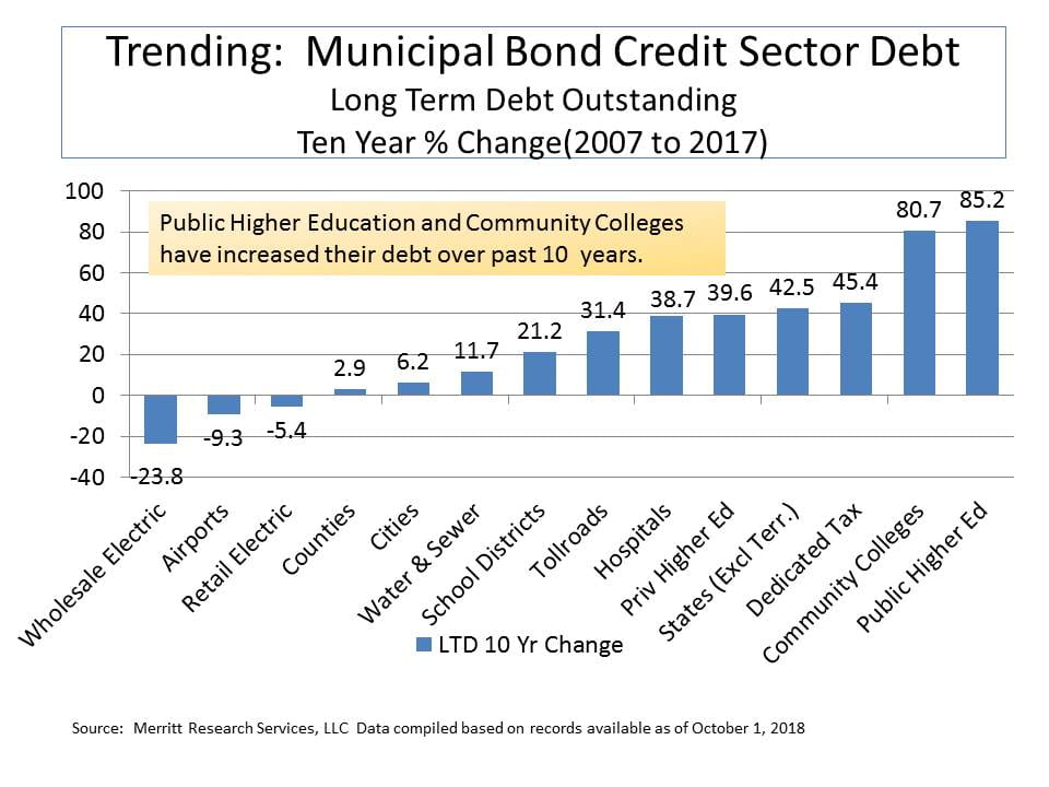 municipal bond credit sectors 10 year debt trend