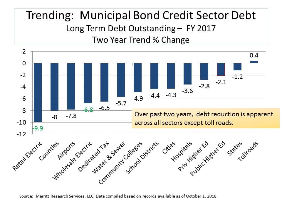 municipal bond credit sectors two year trend