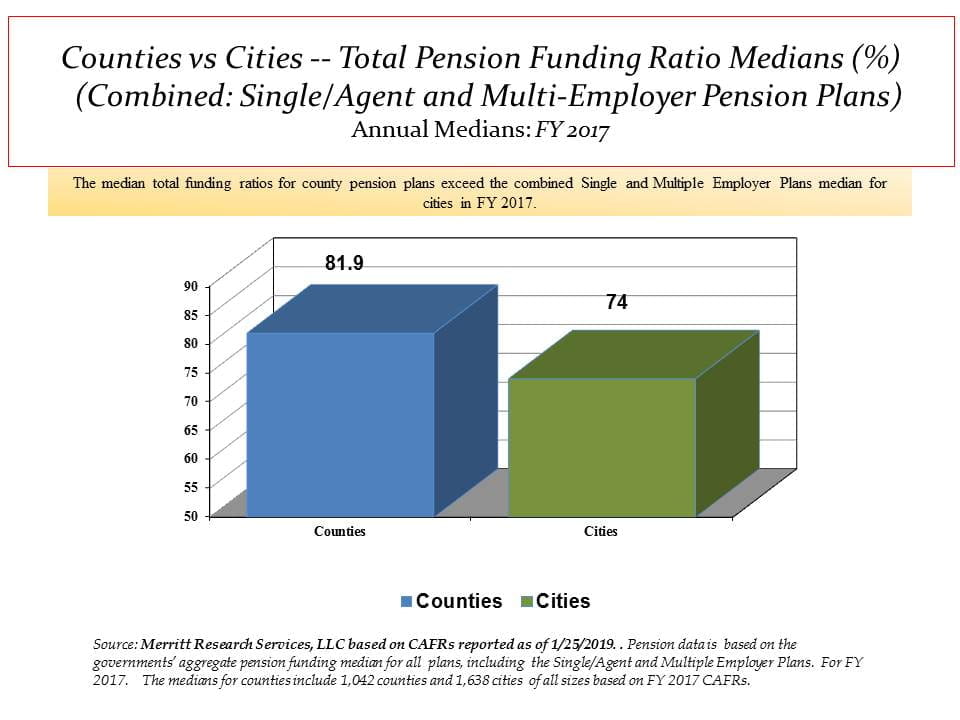 Median city and county pension funding ratios