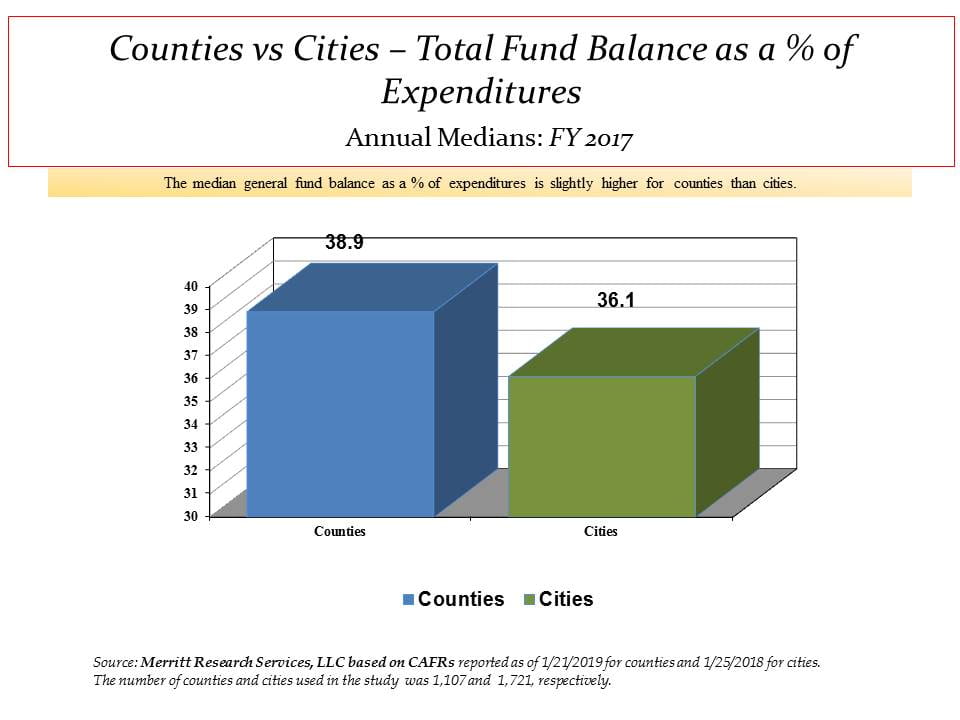 county versus city general fund balances