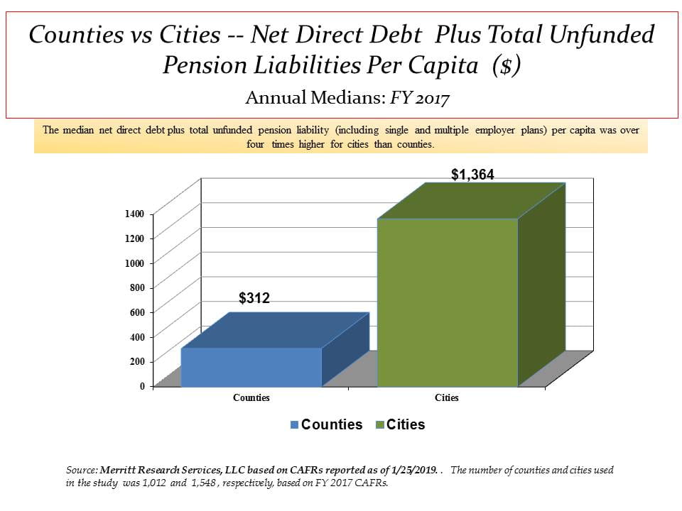 county median net direct debt plus unfunded pension liability