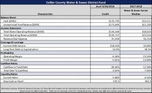 Collier County Water & Sewer District Fund Table