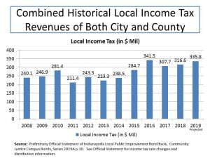 Indianapolis Local Income Tax