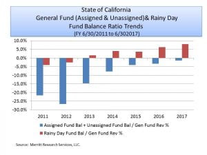 California Fund Balance Ratio Trends