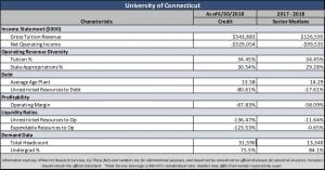 University of Connecticut Statistical Snapshot