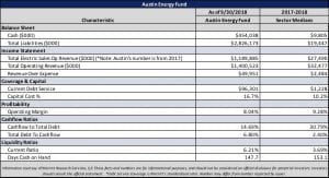 Austin Energy Financial Snapshot