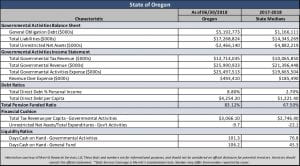 State of Oregon Financial Snapshot