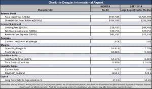 Charlotte Airport Financial Indicators