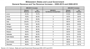 Midwestern States and Local Government General Revenue and Tax Revenue Increase 2000-2015 and 2000-2010 chart