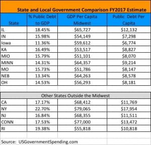State and Local Government Comparison FY2017 Estimate Chart