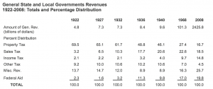 General State and Local Governments Revenues 1992-2009 Totals and Percentage Distribution chart