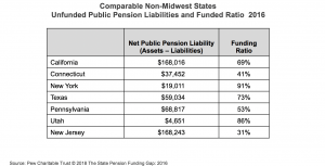 Comparable Non-Midwest States Unfunded Public Pension Liabilities and Funded Ratio 2016 chart