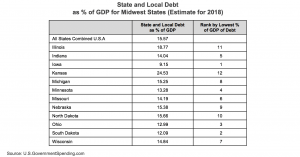 State and Local Debt as Percent of GDP for Midwest States Estimate for 2018 chart