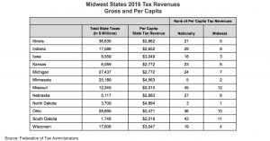 Midwest States 2016 Tax Revenues Gross and per Capita chart