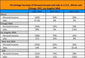 Percentage Increase of Personal Income and Jobs in USA, Illinois, and Chicago, NYC, Los Angeles MSA chart
