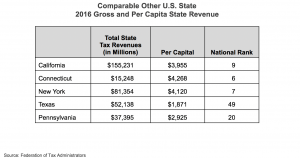 Comparable Other US State 2016 Gross and Per Capita State Revenue chart