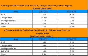 Percent Change in GDP for 2001-2015 for USA, Chicago, New York, and Los Angeles Current Dollar GDP chart