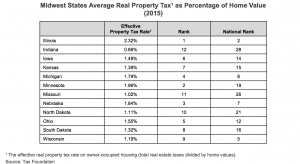 Midwest States Average Real Property Tax as Percentage of Home Value 2015 chart