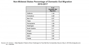 Non-Midwest States Percentage of Domestic Out Migration 2010-2017 chart