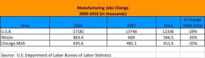 Manufacturing Jobs Change 2000 - 2016 chart