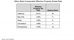 Other State Comparable Effective Property Estate Rate chart
