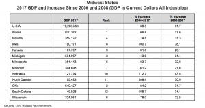 Midwest States 2017 GDP and Increase Since 2000 and 2008 chart
