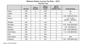 Midwest States Income Tax Rate 2018 chart