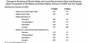 Change in ranking of Illinois State and Local Government Debt and Expense Spent Compared to 50 States by Percent of GDP