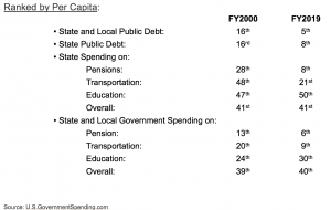 Change in ranking of Illinois State and Local Government Debt and Expense Spent Compared to 50 States by per Capita