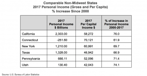 Comparable Non-Midwest States 2017 Personal Income Gross and Per Capita Percent Increase Since 2000 chart
