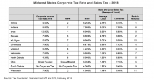Midwest States Corporate Tax Rate and Sales Tax 2018 Chart