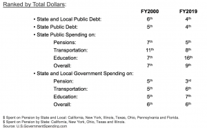 Change in ranking of Illinois State and Local Government Debt and Expense Spent Compared to 50 States by total dollars