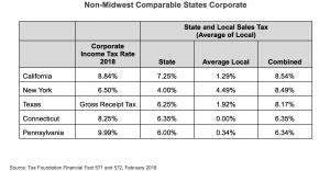 Non-Midwest Comparable States Corporate and Sales Tax chart