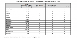 Unfunded Public Pension Liabilities and Funded Ratio 2016 chart