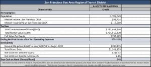 San Francisco Bay Area Rapid Transit District Financial Indicators