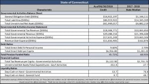 State of Connecticut Financial Snapshot