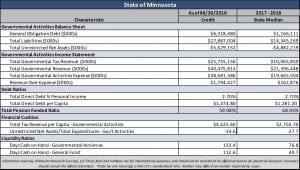 State of Minnesota Financial Indicators